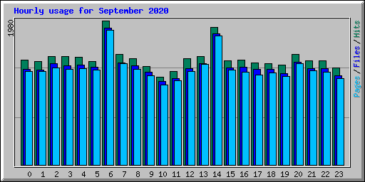 Hourly usage for September 2020