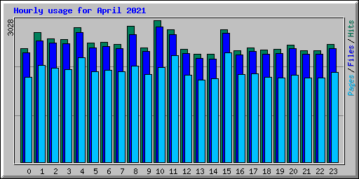 Hourly usage for April 2021