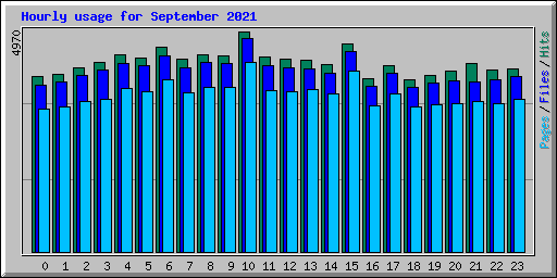 Hourly usage for September 2021