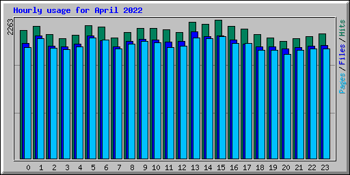 Hourly usage for April 2022