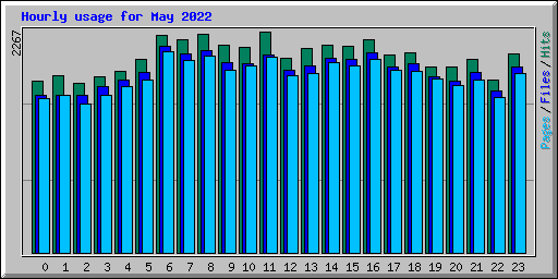 Hourly usage for May 2022