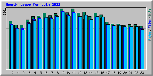 Hourly usage for July 2022