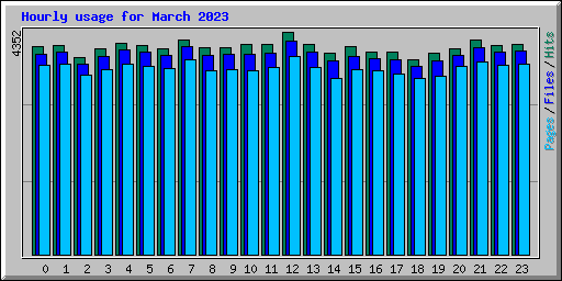 Hourly usage for March 2023