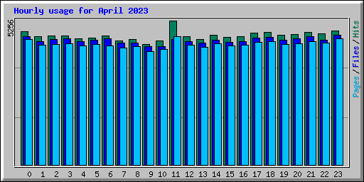 Hourly usage for April 2023