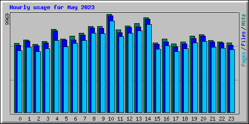 Hourly usage for May 2023