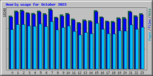 Hourly usage for October 2023