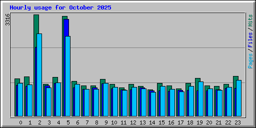 Hourly usage for October 2025