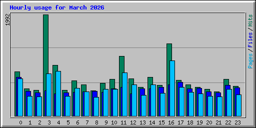 Hourly usage for March 2026