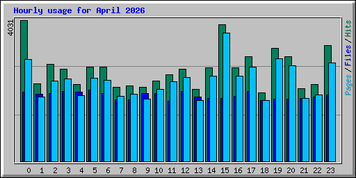 Hourly usage for April 2026