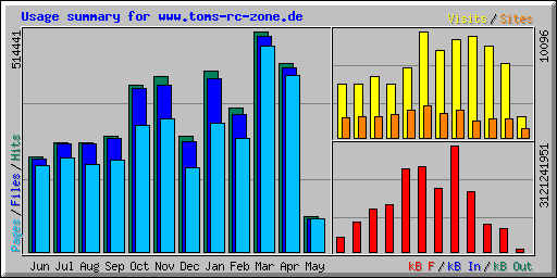 Usage summary for www.toms-rc-zone.de