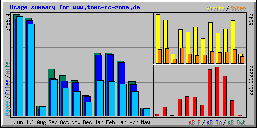 Usage summary for www.toms-rc-zone.de